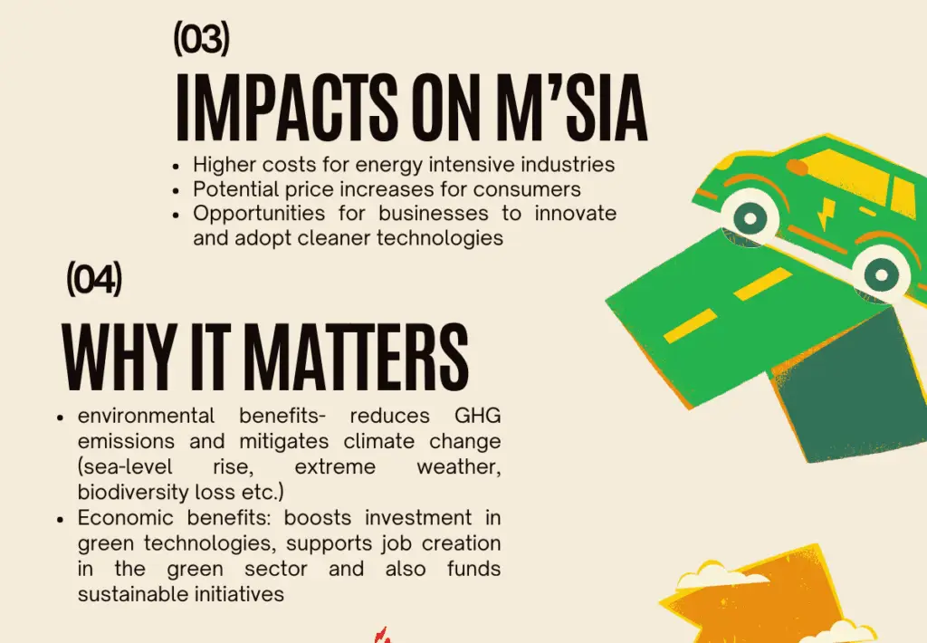 A car and a green checkmark. Text discusses the impacts of carbon pricing on Malaysia, including higher costs for energy-intensive industries and potential price increases for consumers. It also highlights the opportunities for businesses to innovate and adopt cleaner technologies.