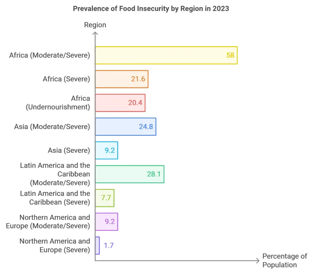 A bar graph illustrating the prevalence of food insecurity by region in 2023. The graph shows the percentage of the population experiencing moderate/severe food insecurity and severe food insecurity in Africa, Asia, Latin America and the Caribbean, and Northern America and Europe.