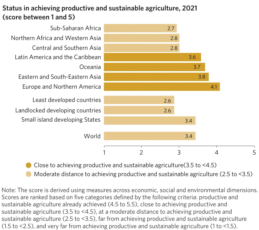 A bar graph illustrating the status of productive and sustainable agriculture in different regions of the world in 2021. The regions are categorized by their distance to achieving productive and sustainable agriculture, with scores ranging from 1 to 5.