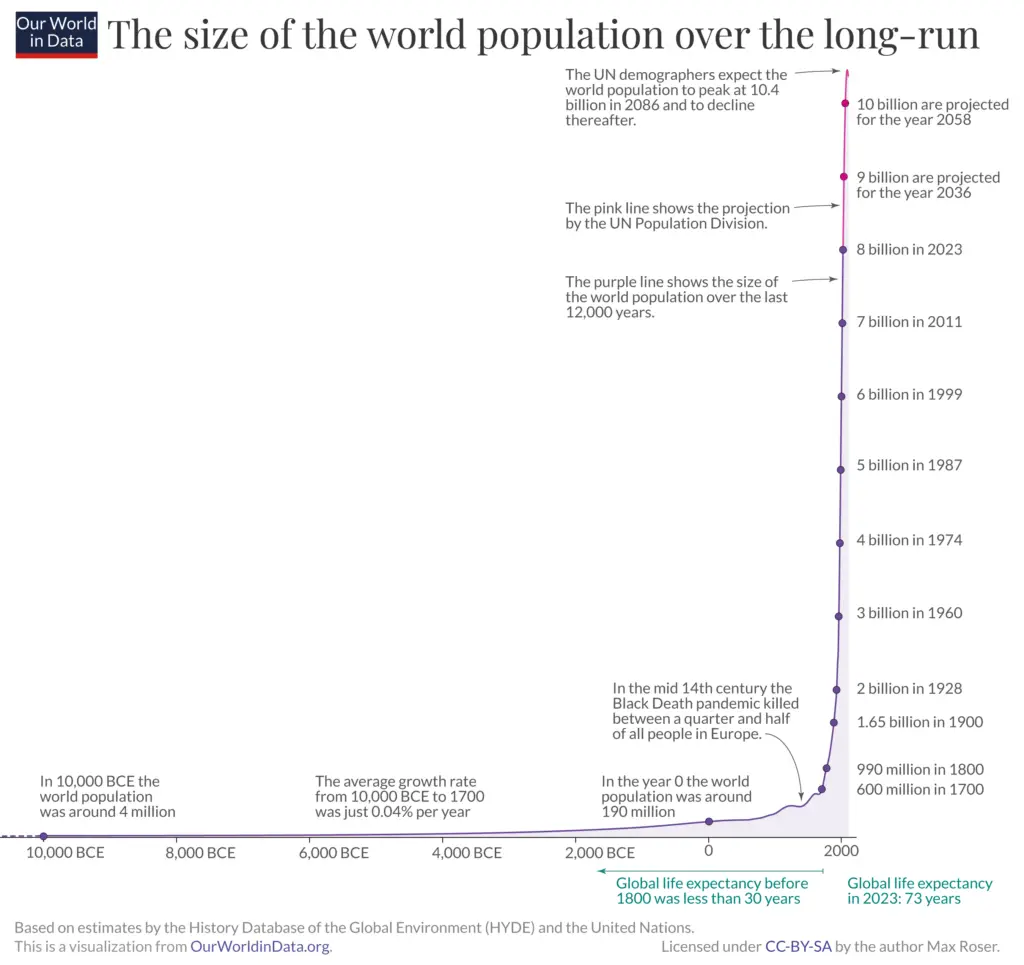 A line graph showing the growth of the world population over the past 12,000 years, with key milestones and projected future growth.